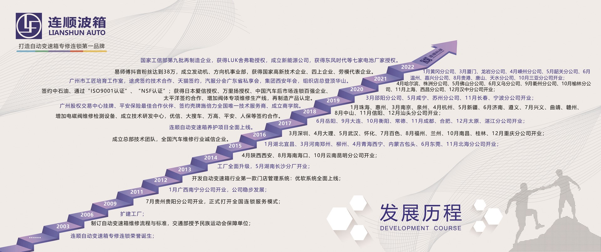 发展历程